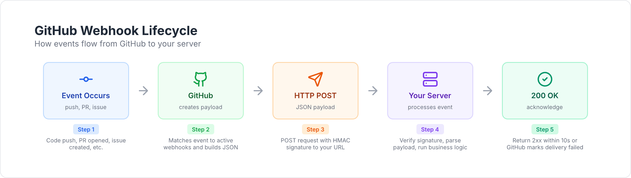 GitHub Webhook Lifecycle
