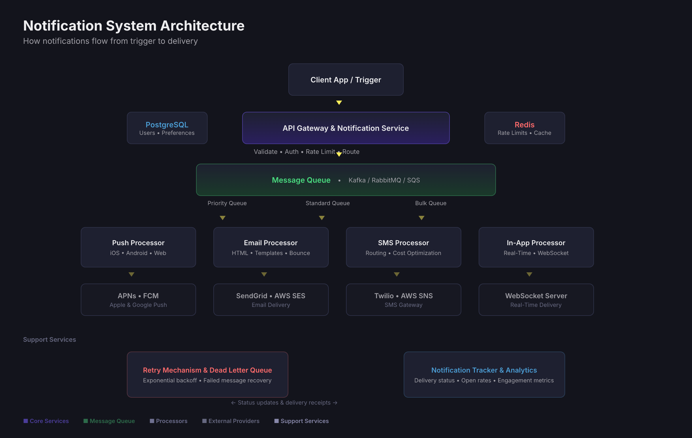 Notification System Architecture